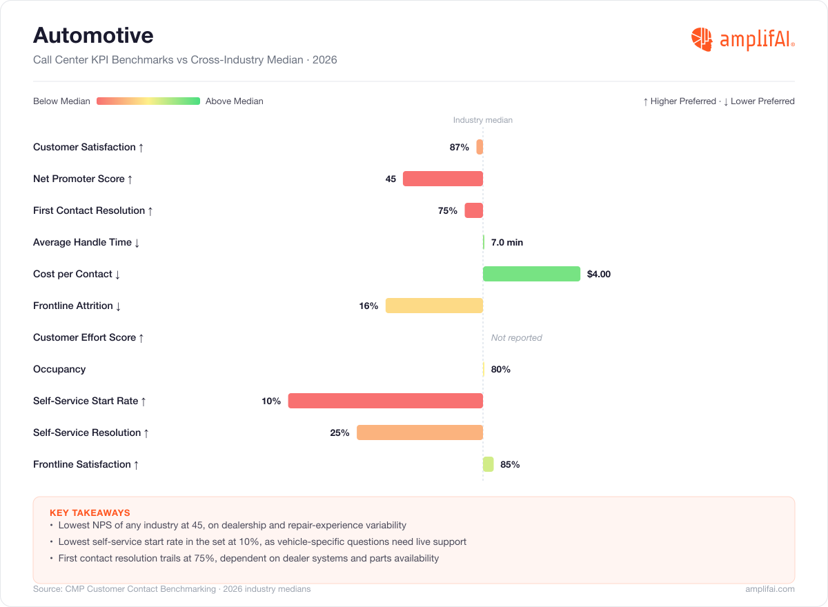 Automotive Call Center KPI Benchmarks vs Cross-Industry Median for 2026