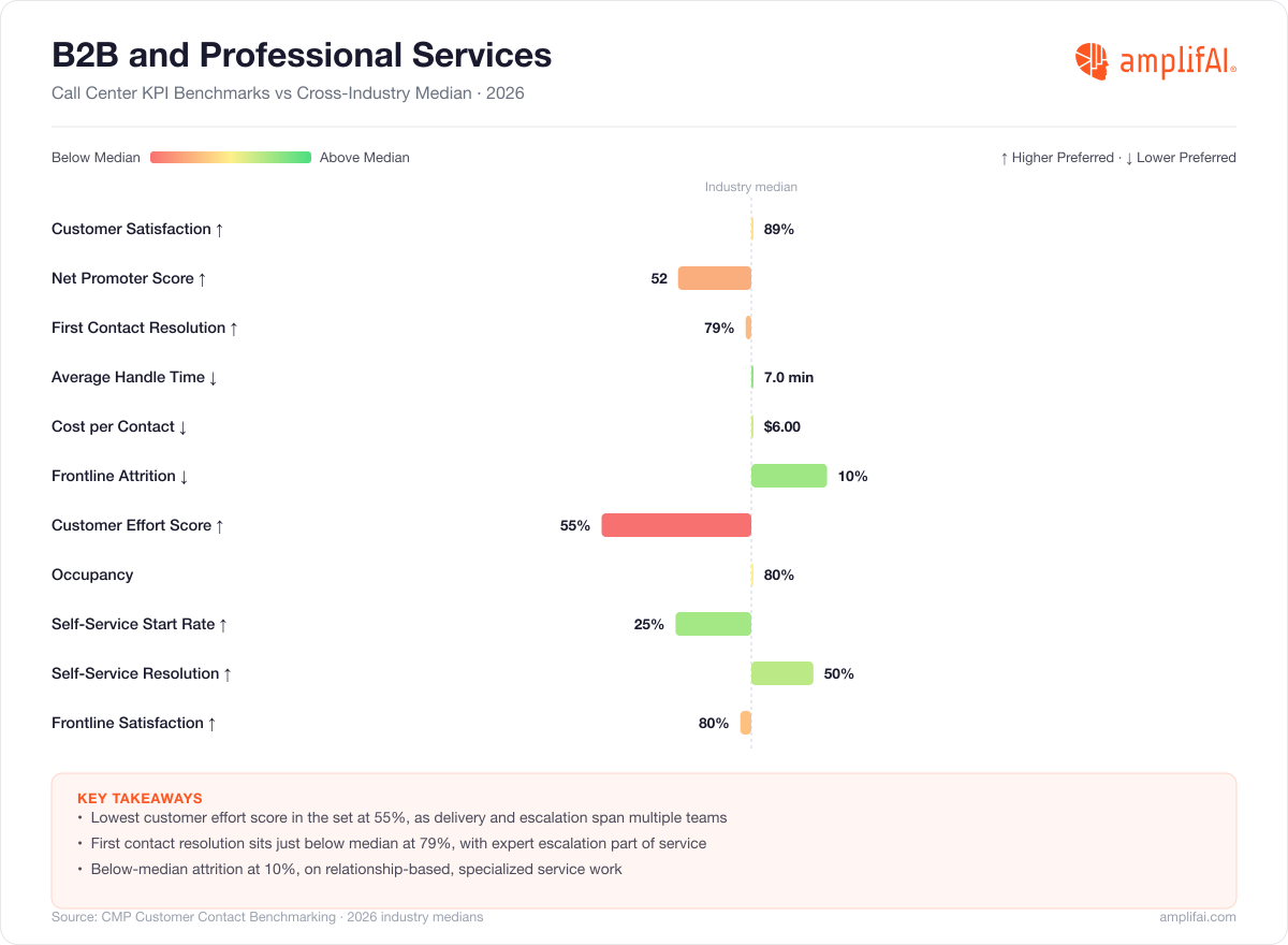 B2B and Professional Services Call Center KPI Benchmarks vs Cross-Industry Median for 2026
