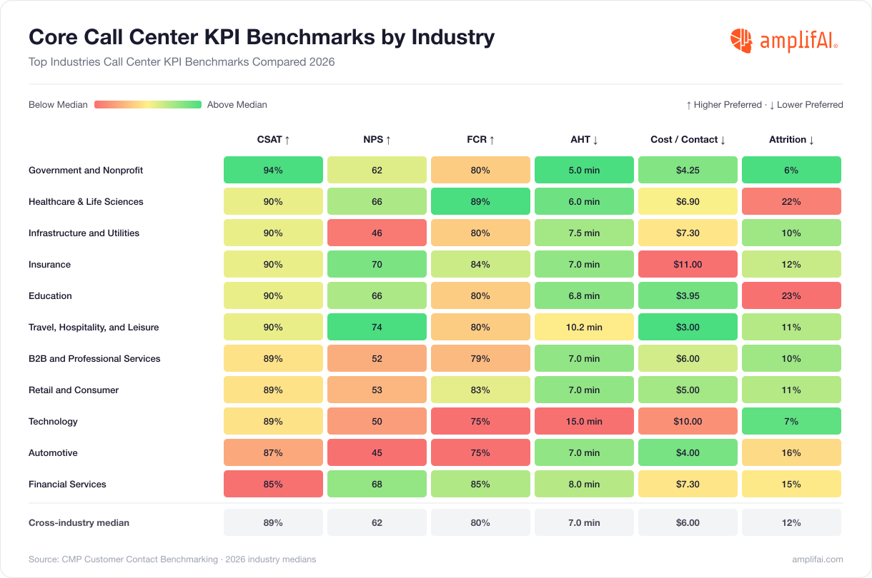 Core Call Center KPI Benchmarks by Industry Ranked Against Peers for 2026