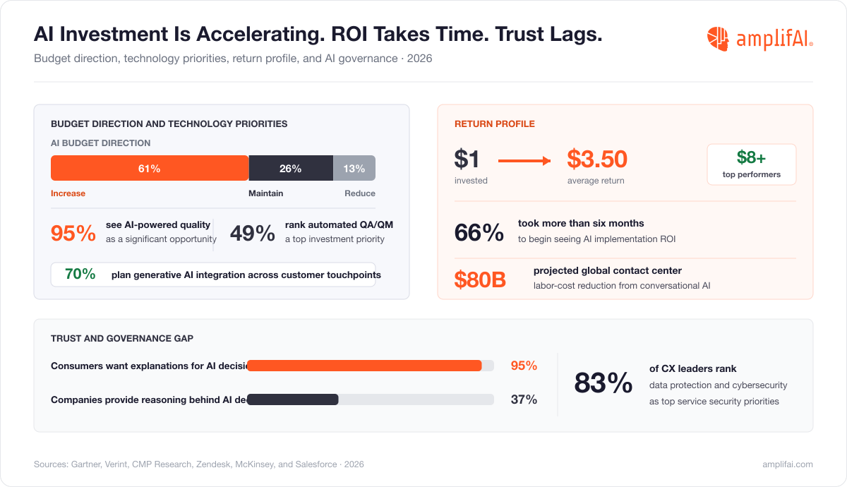Customer Service Statistics on Future Investments