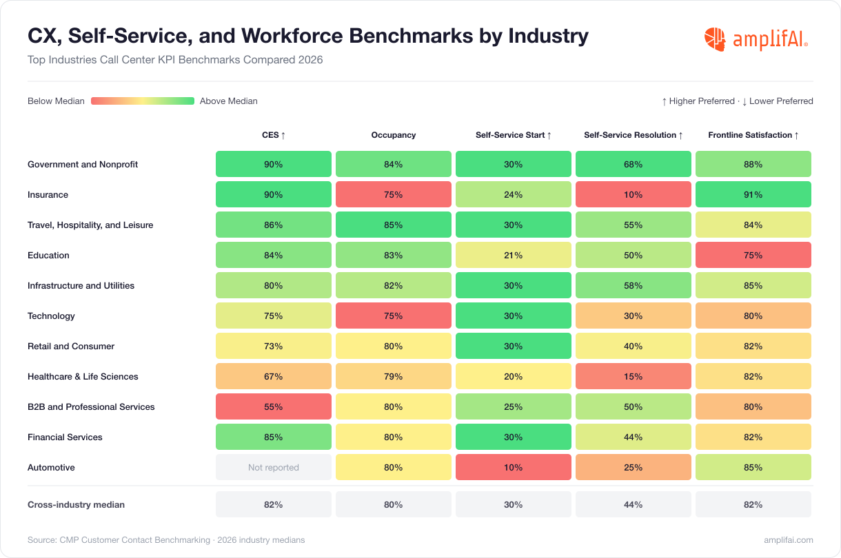 Call Center CX, Self-Service, and Workforce Benchmarks by Industry Ranked Against Peers for 2026