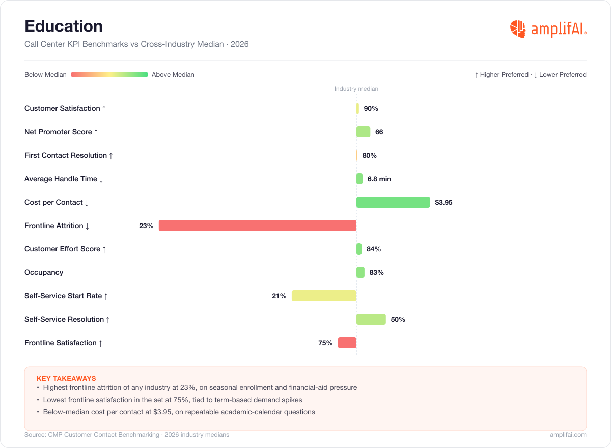 Education Call Center KPI Benchmarks vs Cross-Industry Median for 2026