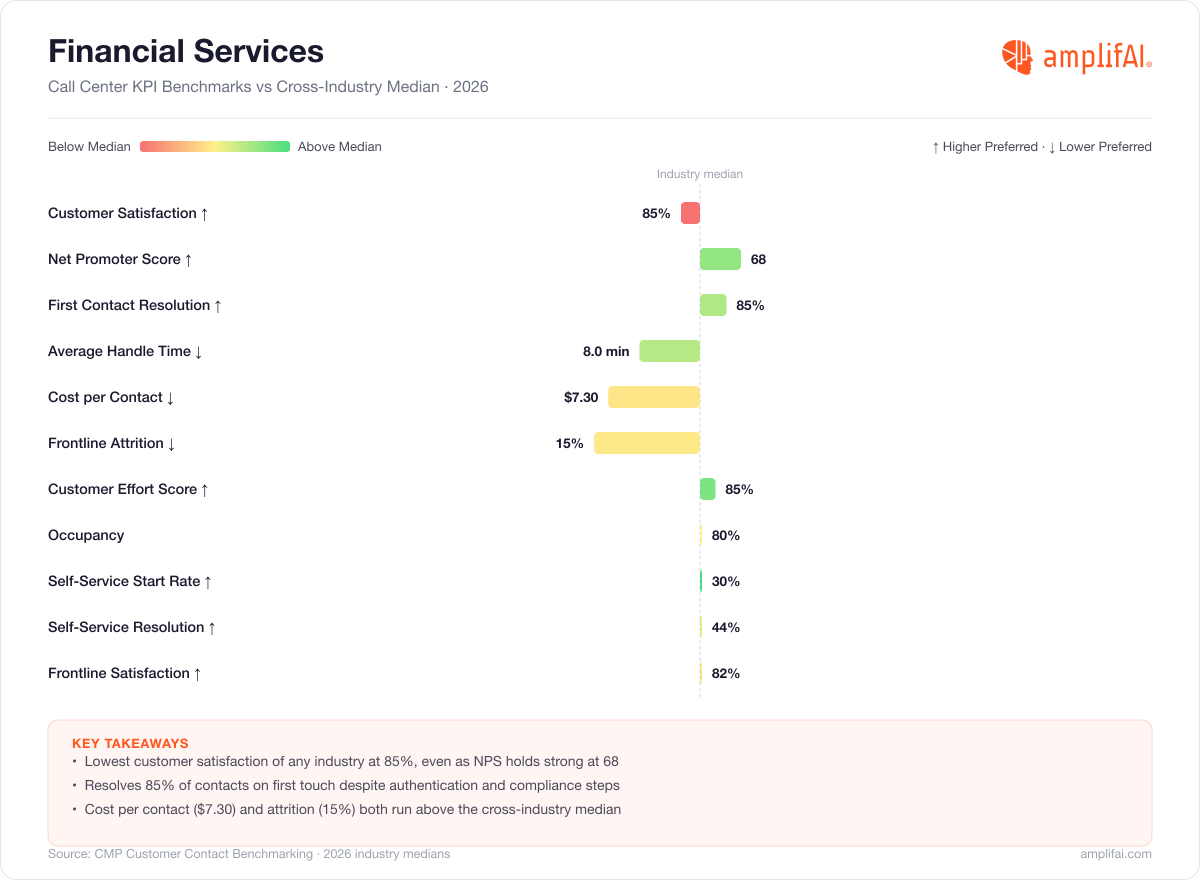 Financial Services Call Center KPI Benchmarks vs Cross-Industry Median for 2026