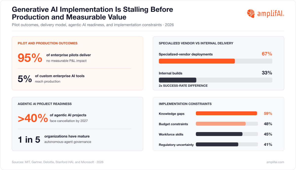 Generative AI Statistics on AI Implementation Challenges