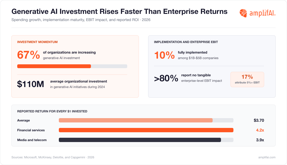 Generative AI Statistics on Investment and ROI