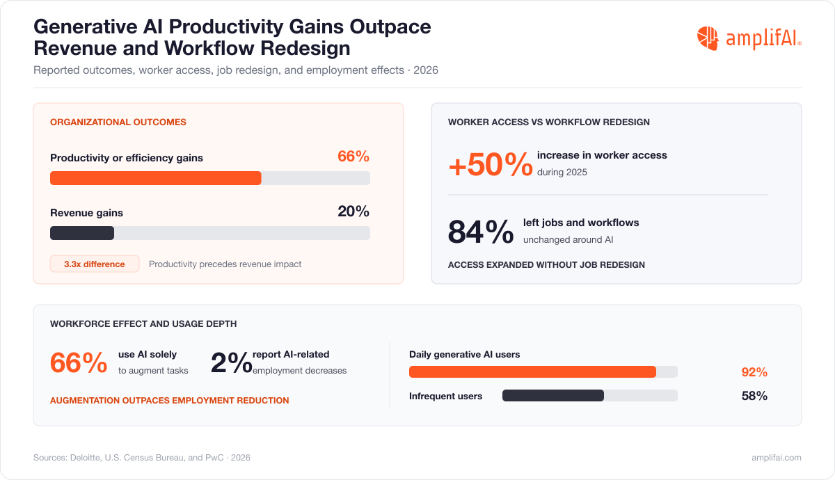 Generative AI Statistics on Business Impact