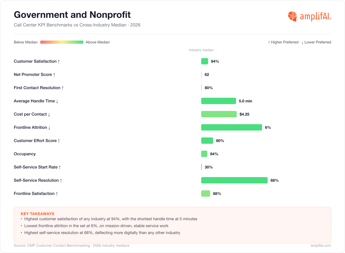 Government and Nonprofit Call Center KPI Benchmarks vs Cross-Industry Median for 2026