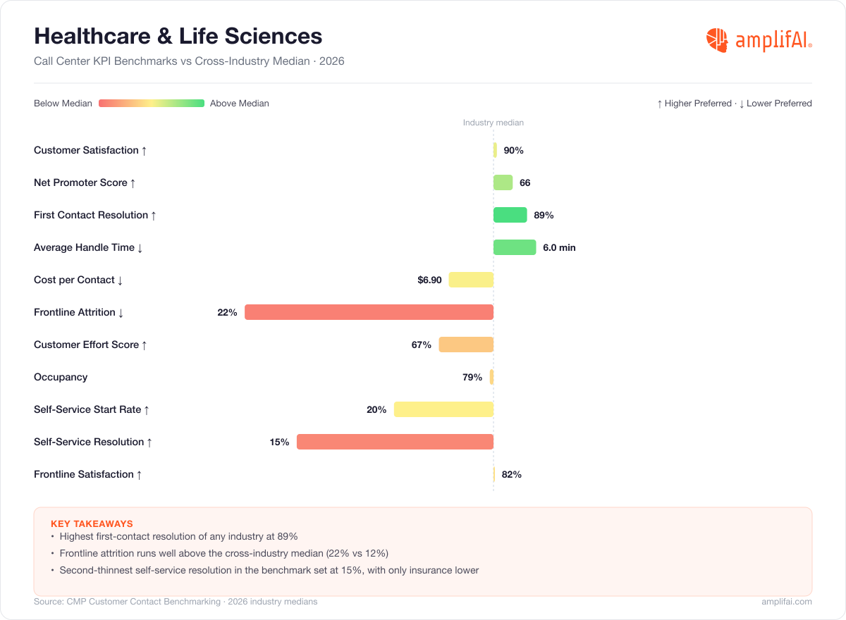 Healthcare and Life Sciences Call Center KPI Benchmarks vs Cross-Industry Median for 2026