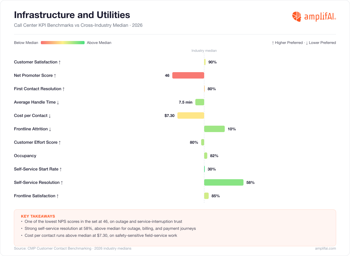 Infrastructure and Utilities Call Center KPI Benchmarks vs Cross-Industry Median for 2026
