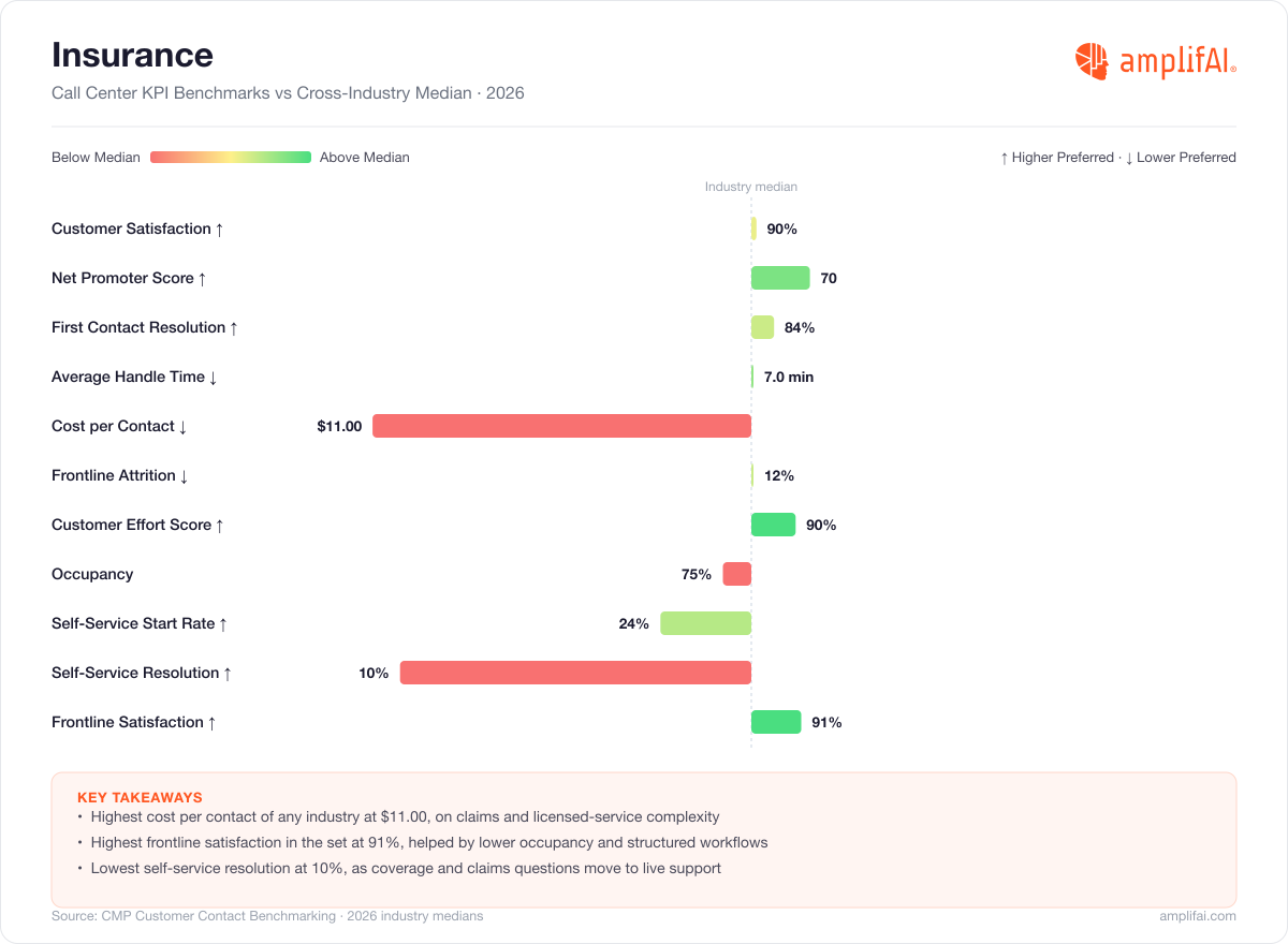 Insurance Call Center KPI Benchmarks vs Cross-Industry Median for 2026