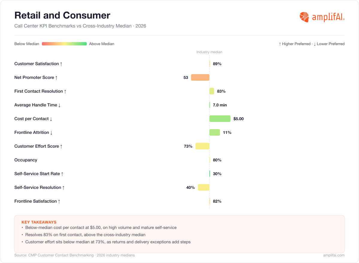 Retail and Consumer Call Center KPI Benchmarks vs Cross-Industry Median for 2026