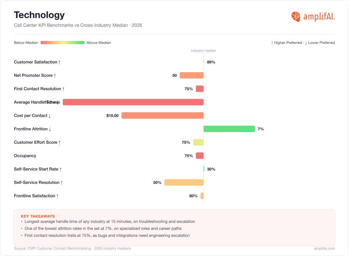 Technology Call Center KPI Benchmarks vs Cross-Industry Median for 2026