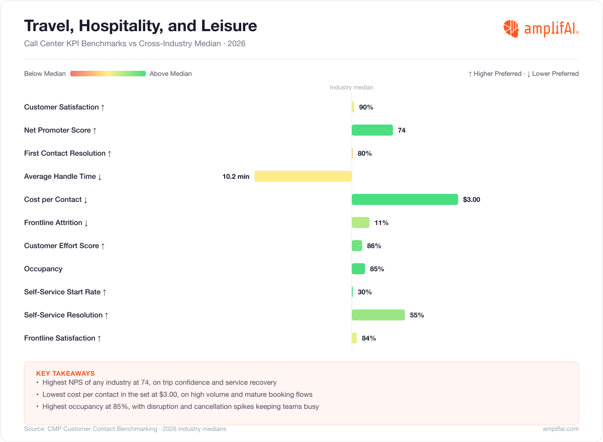 Travel, Hospitality, and Leisure Call Center KPI Benchmarks vs Cross-Industry Median for 2026