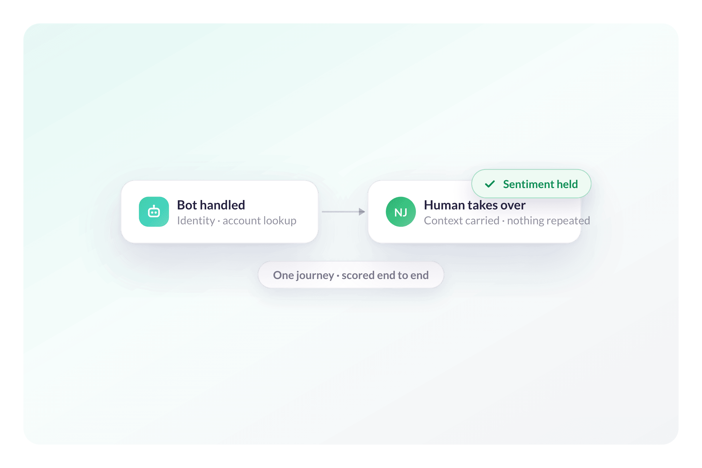Connect the Customer Journey Across Live and AI Channels