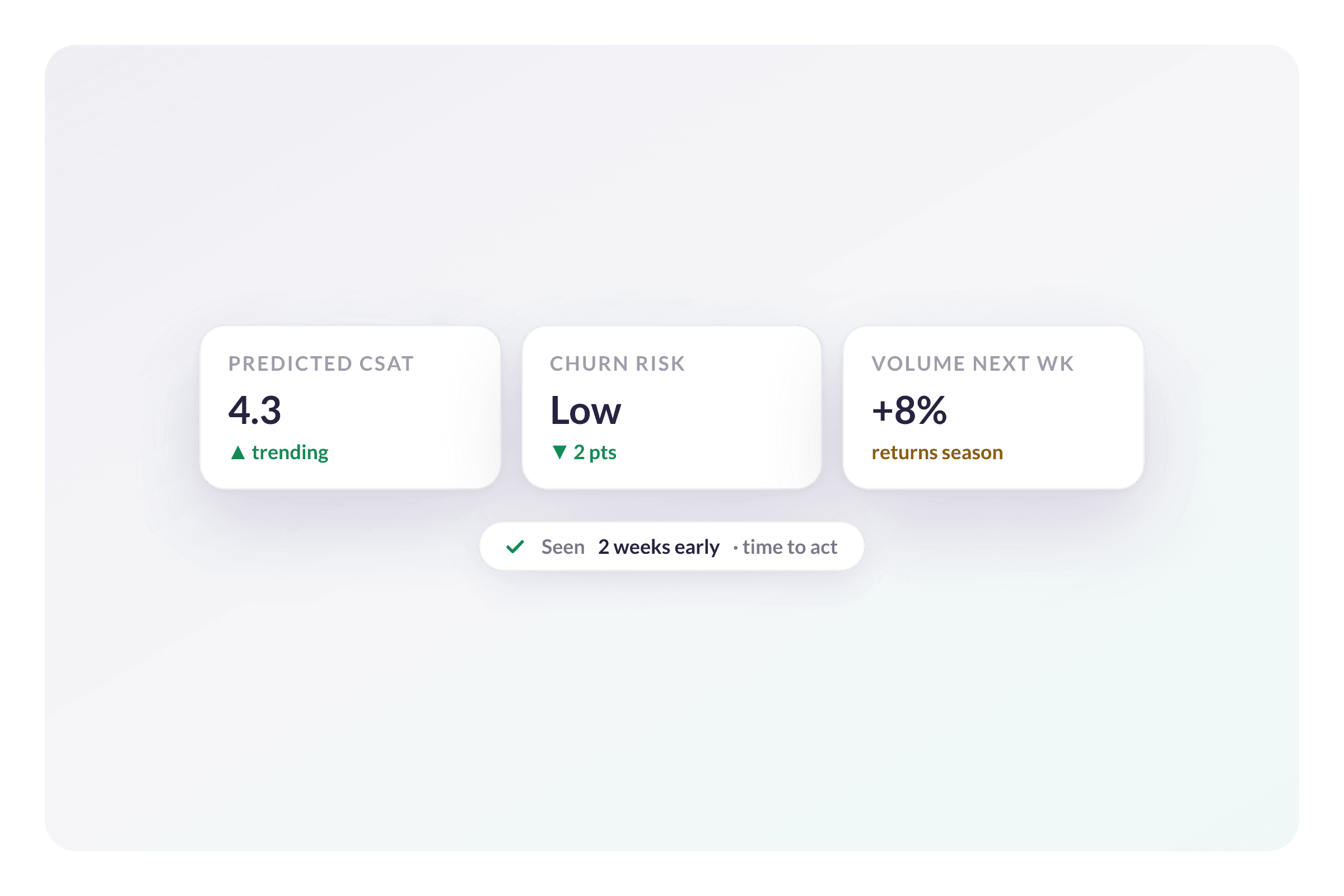 Predict CSAT, Churn Risk, and Contact Volume Before They Land
