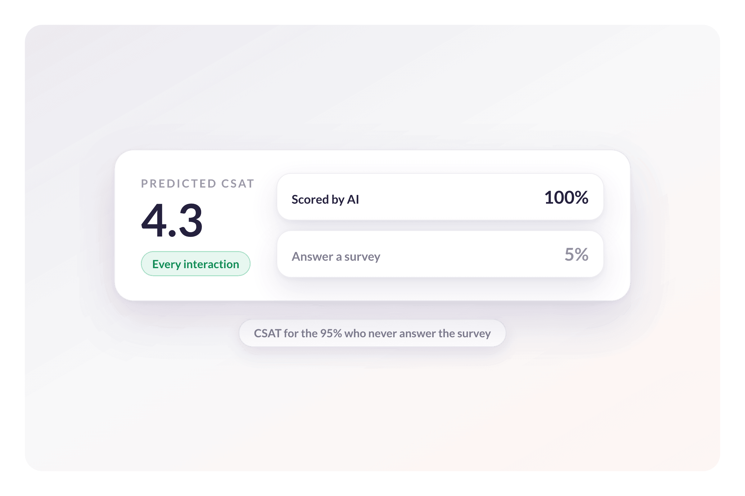 Get Predictive CSAT, NPS, and Churn Risk on 100% of Customer Interactions