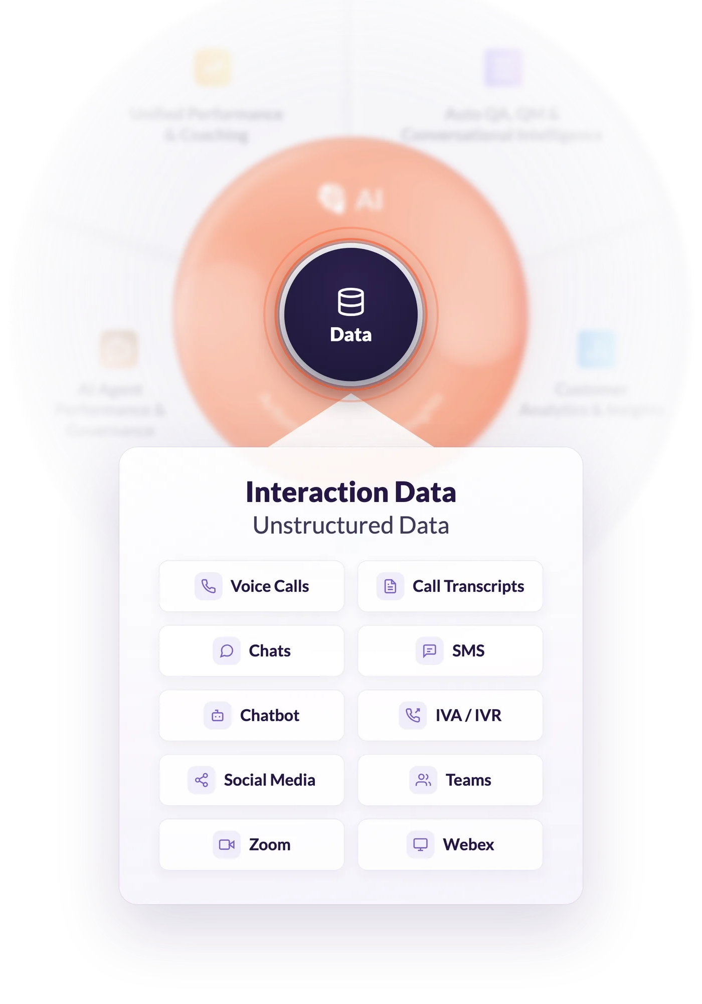 AmplifAI Call Center Data Integration