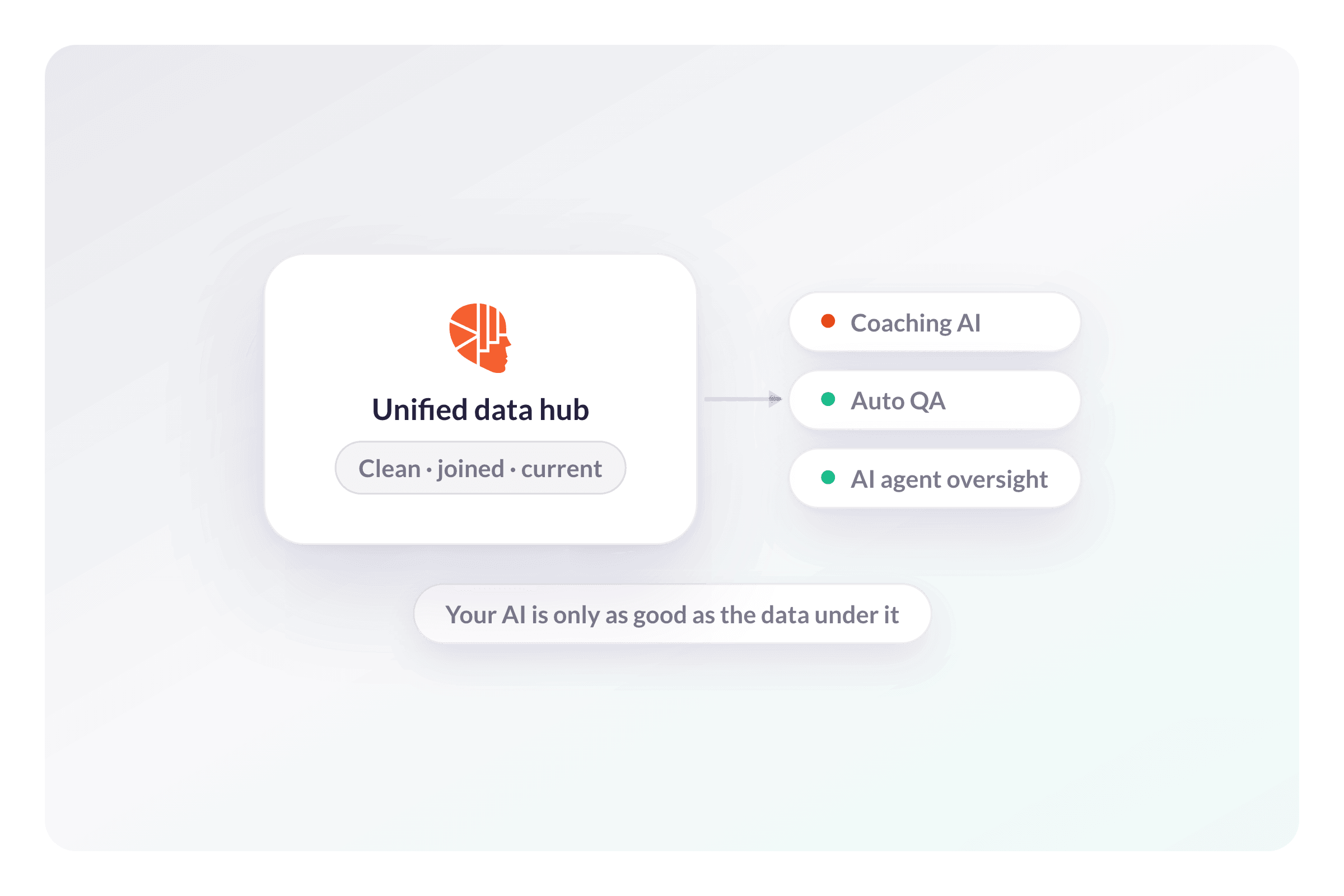 Feed Coaching AI, Auto QA, and AI Agent Oversight From One Layer