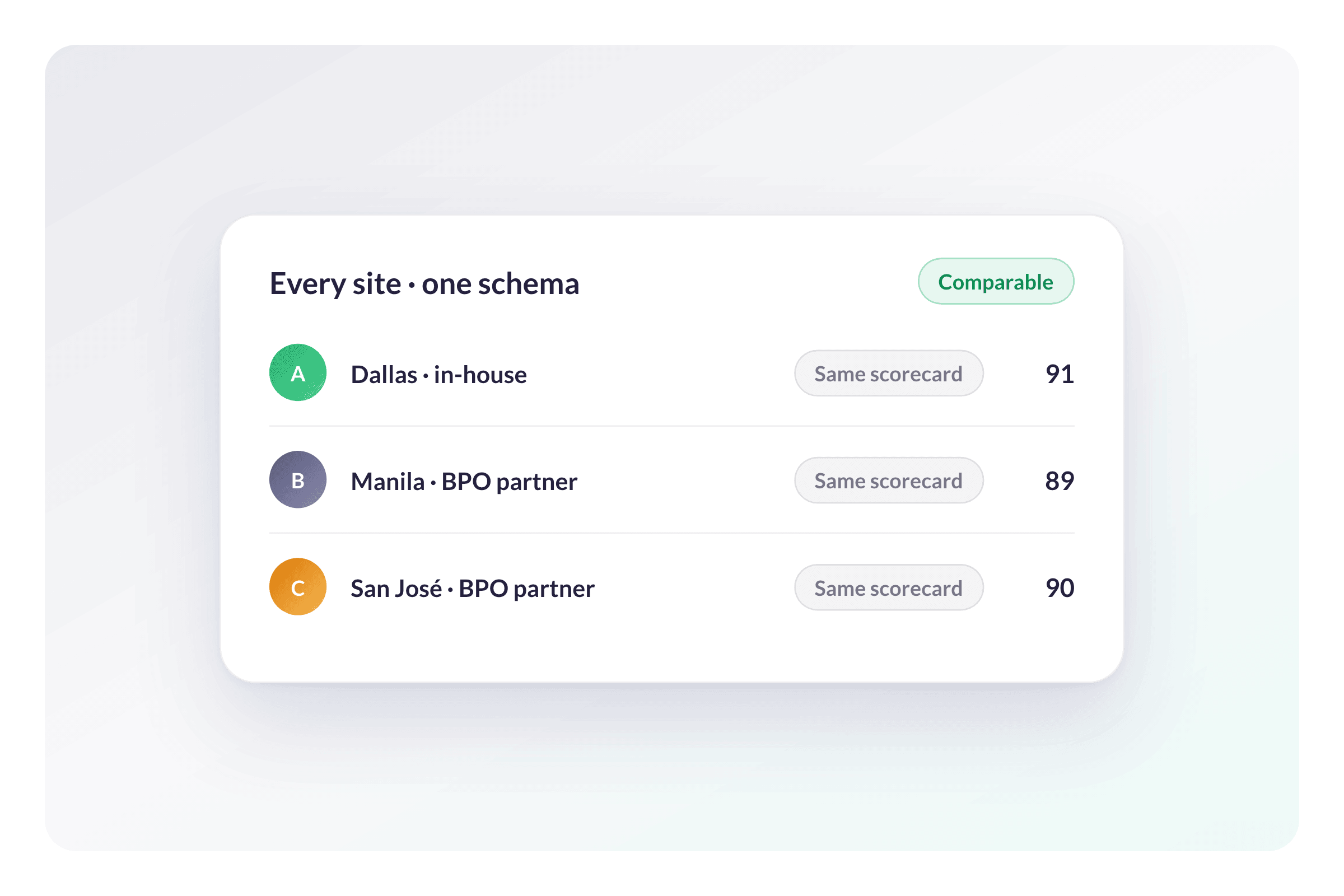 Standardize Data Across Internal Sites and BPO Partners