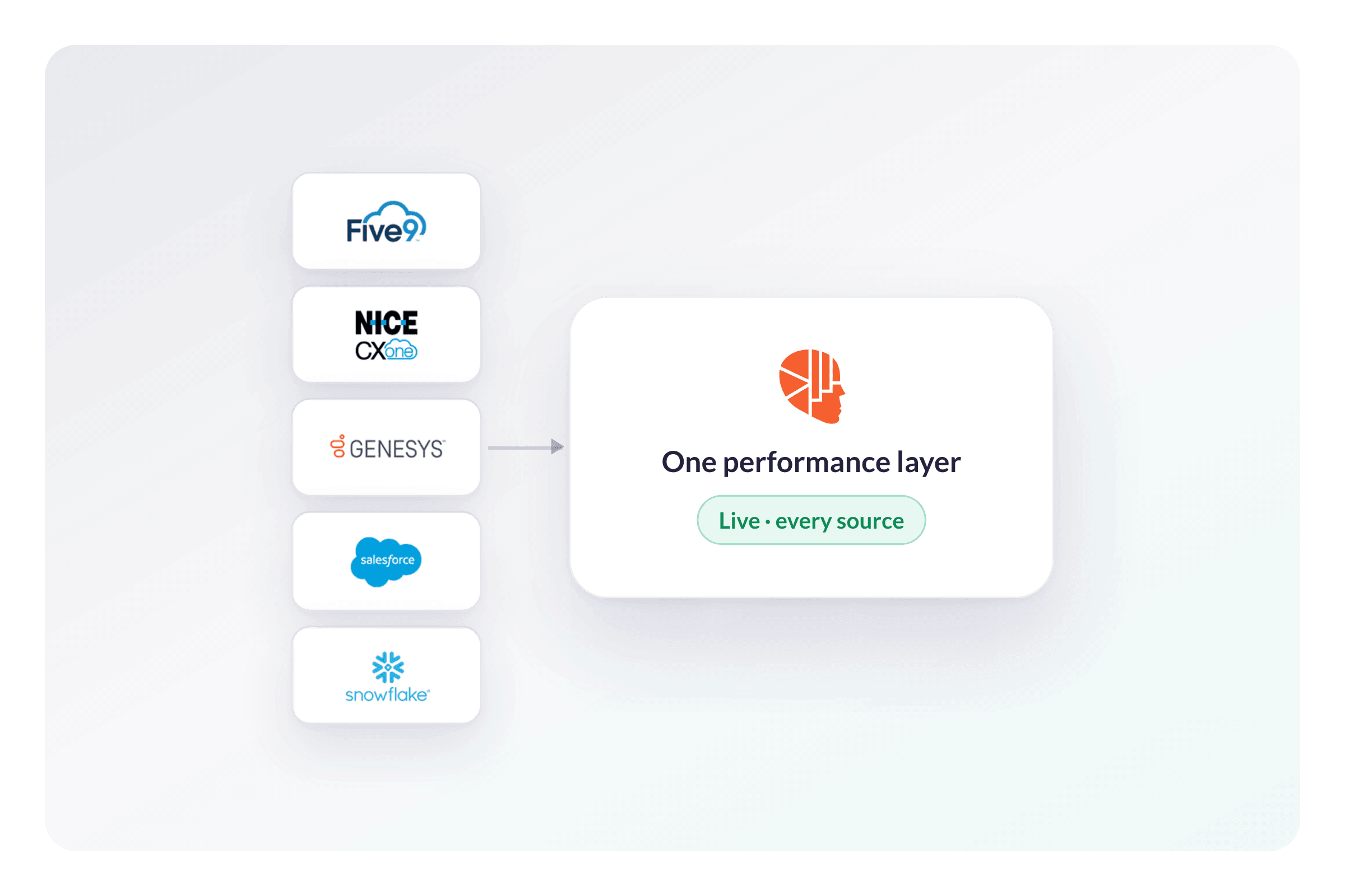 Connect 150+ Data Sources Into One Unified AI-Ready Layer