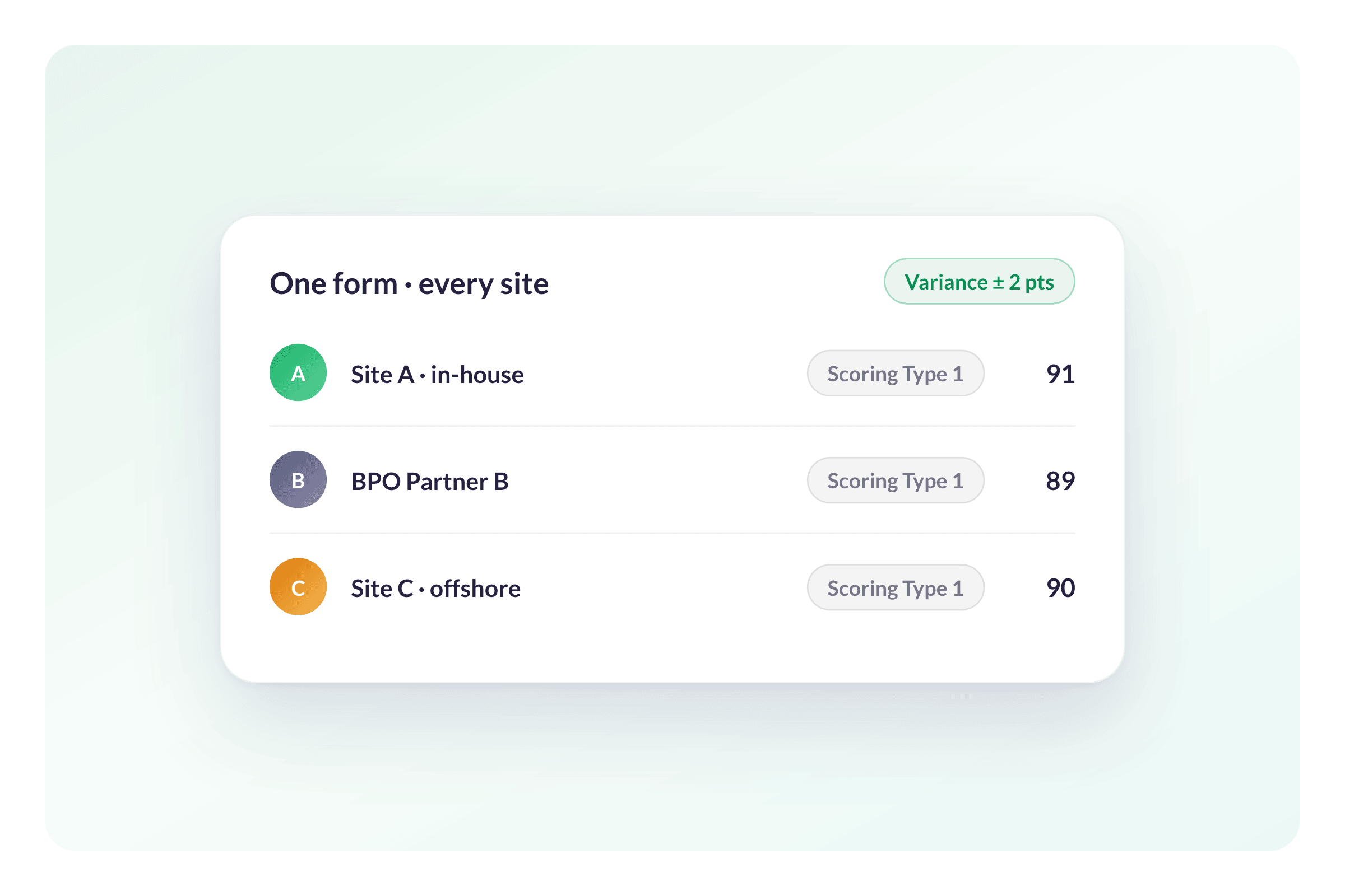 Run One Calibrated QM Program Across Teams, Sites, and BPO Partners