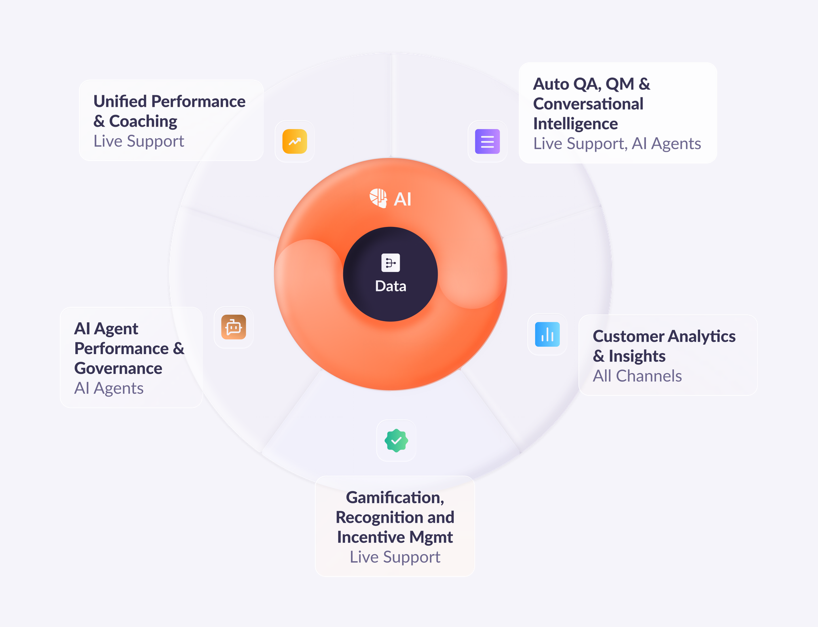 AmplifAI performance enablement product wheel: a unified data core feeding AI, unified performance and coaching, Auto QA and quality management, customer analytics, gamification, and AI agent performance and governance