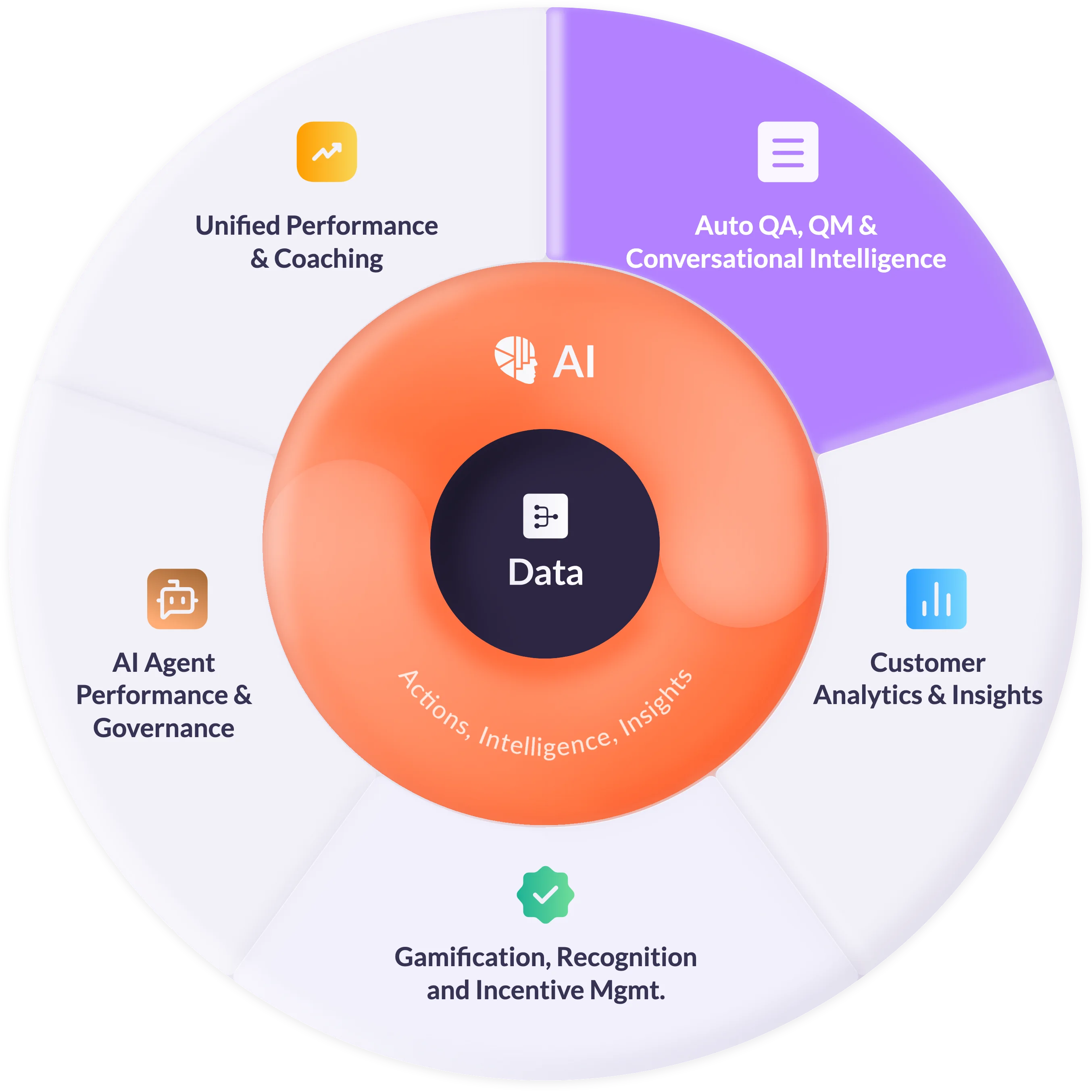 AmplifAI Auto QA Software