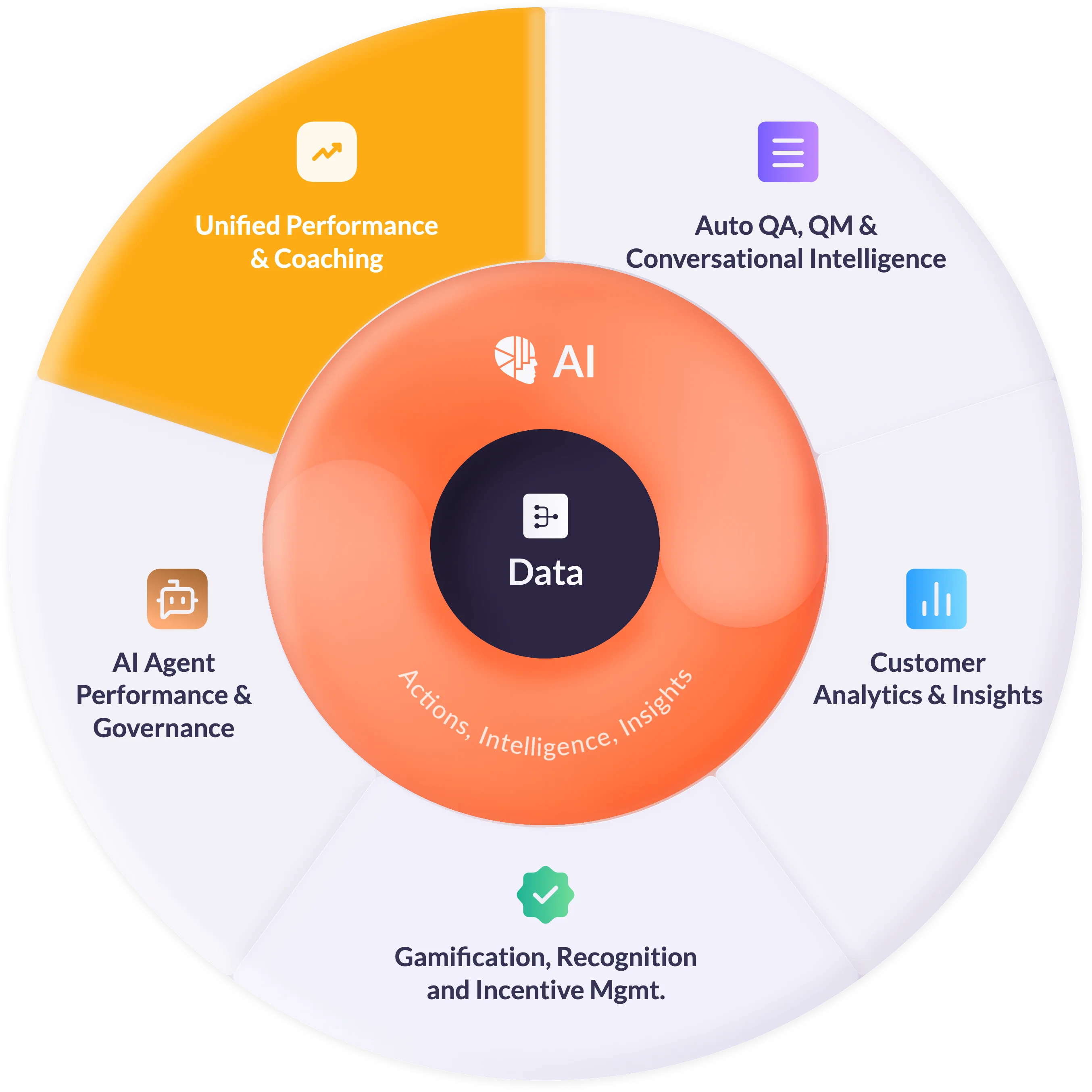 AmplifAI Call Center Performance Management Software