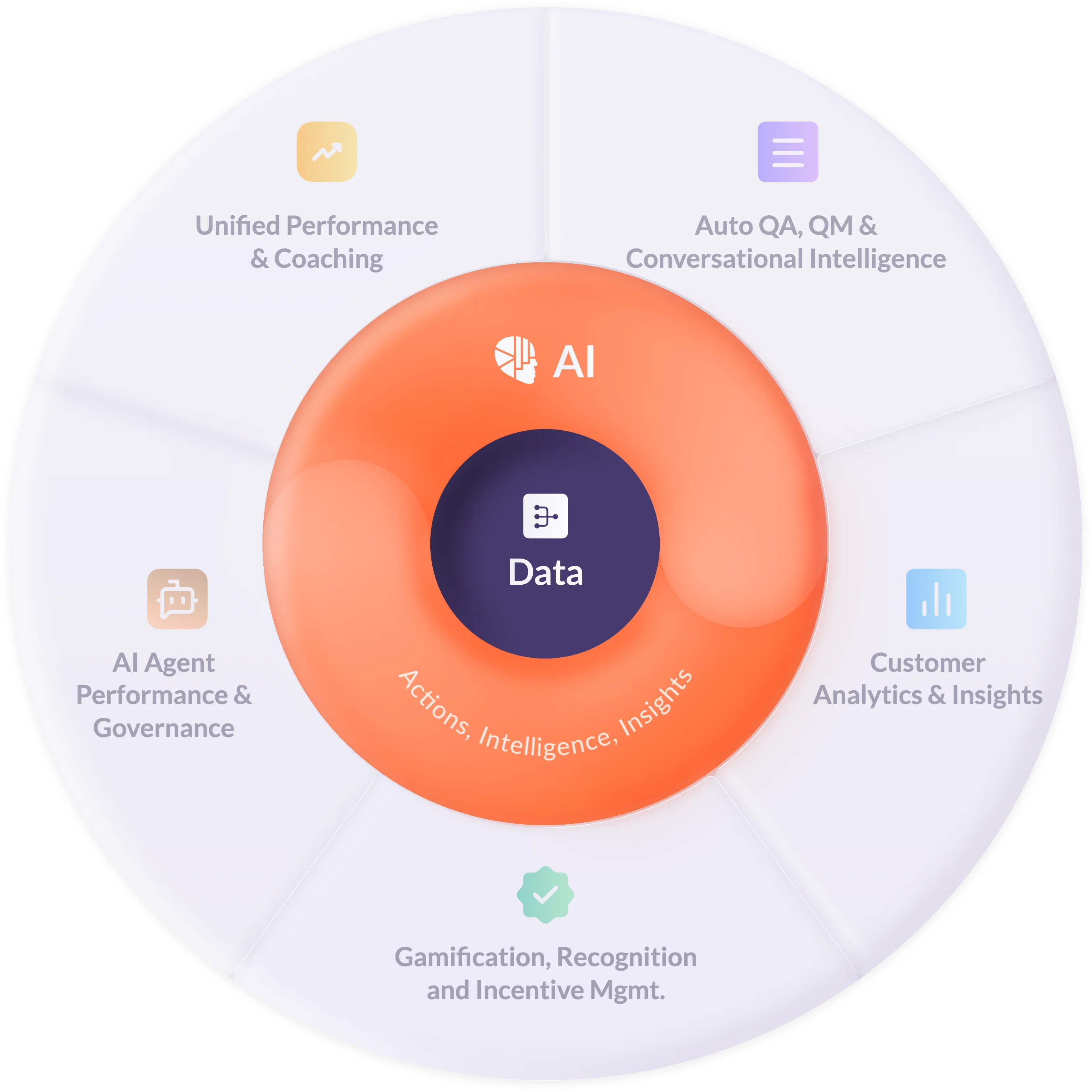AmplifAI Contact Center AI Software